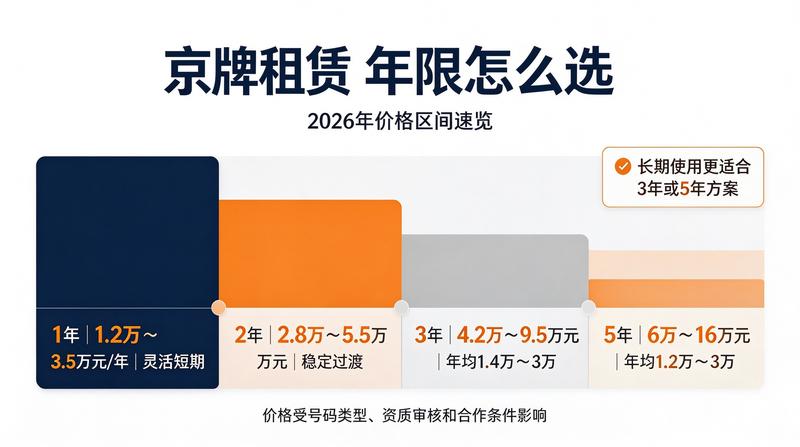 京牌租赁价格走势